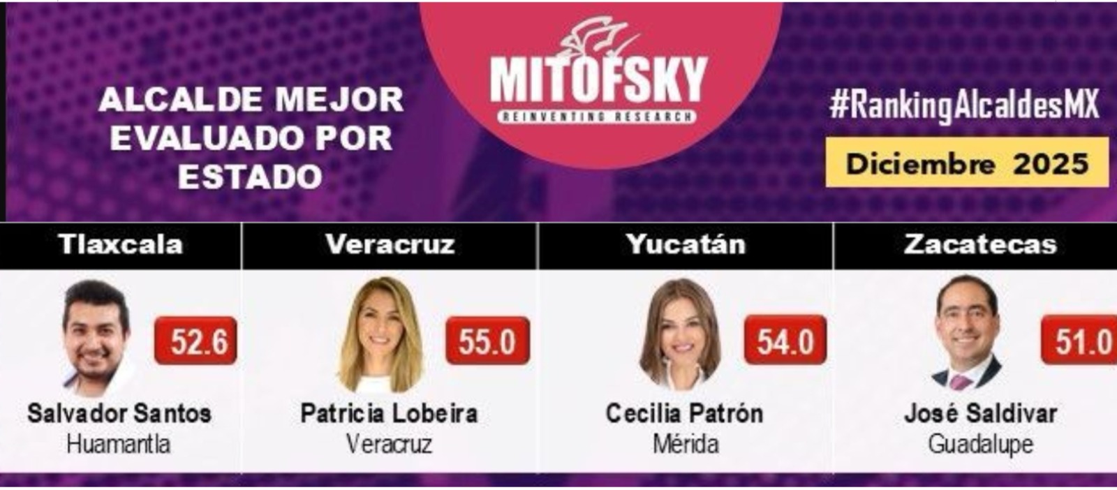 Posiciona Mitofsky a Pepe Saldívar como el alcalde mejor evaluado del estado