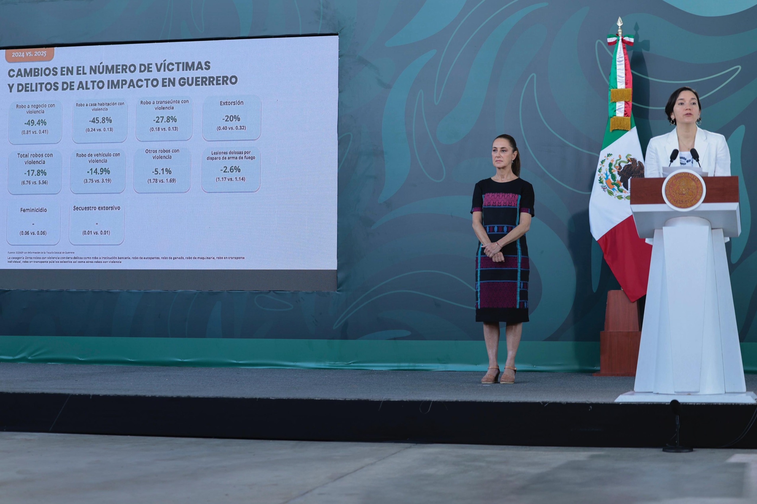 Reduce homicidios dolosos Guerrero y Acapulco, reporta Sheinbaum